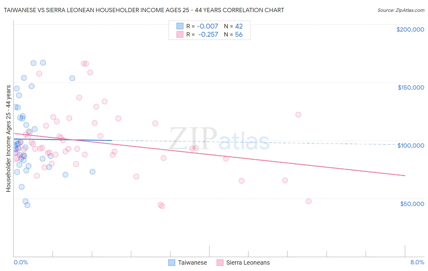 Taiwanese vs Sierra Leonean Householder Income Ages 25 - 44 years
