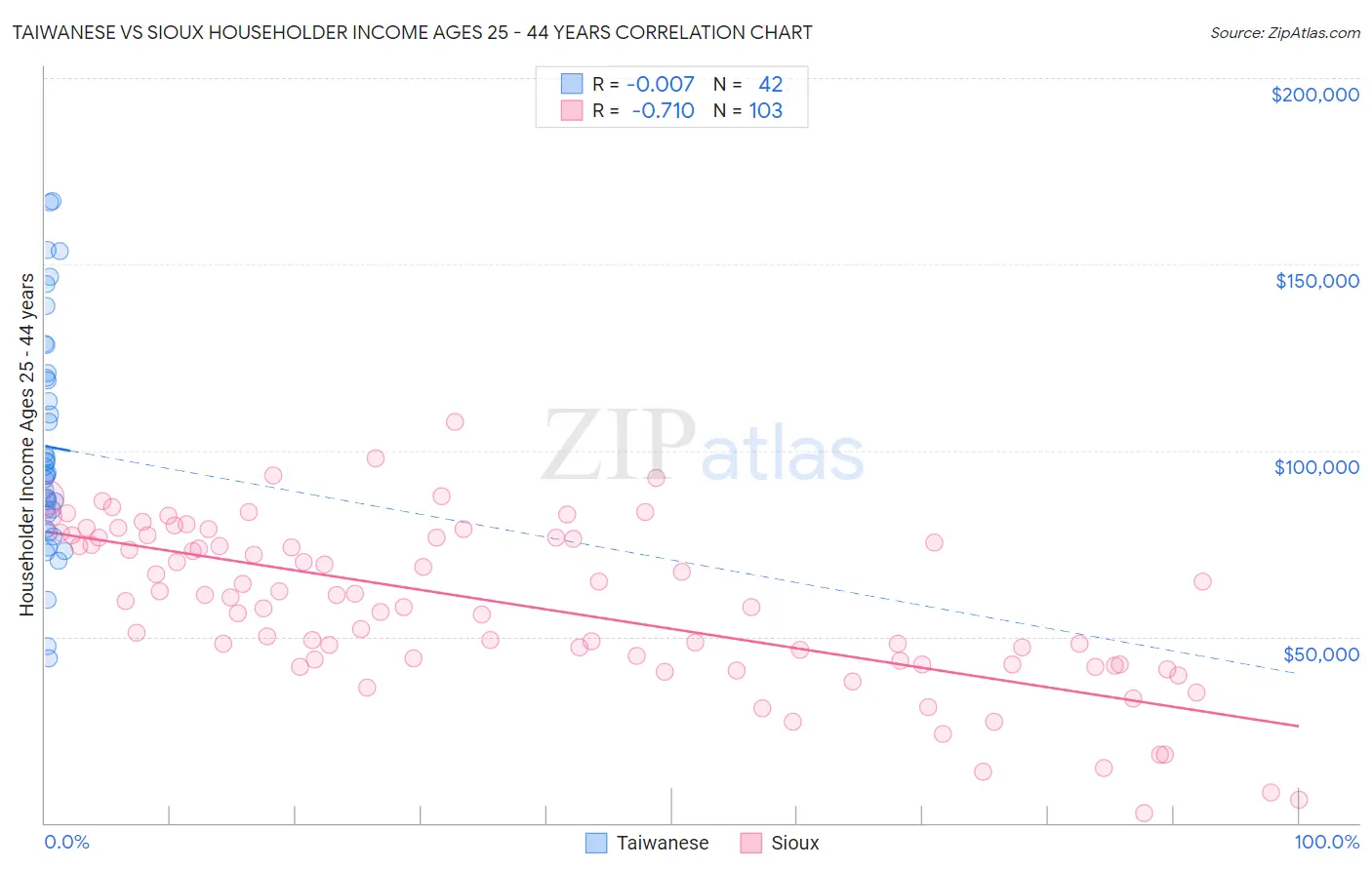Taiwanese vs Sioux Householder Income Ages 25 - 44 years