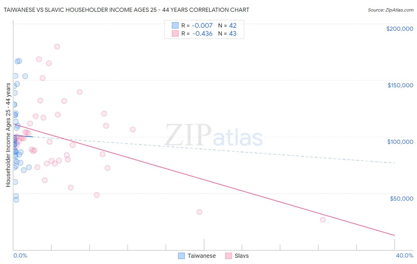 Taiwanese vs Slavic Householder Income Ages 25 - 44 years