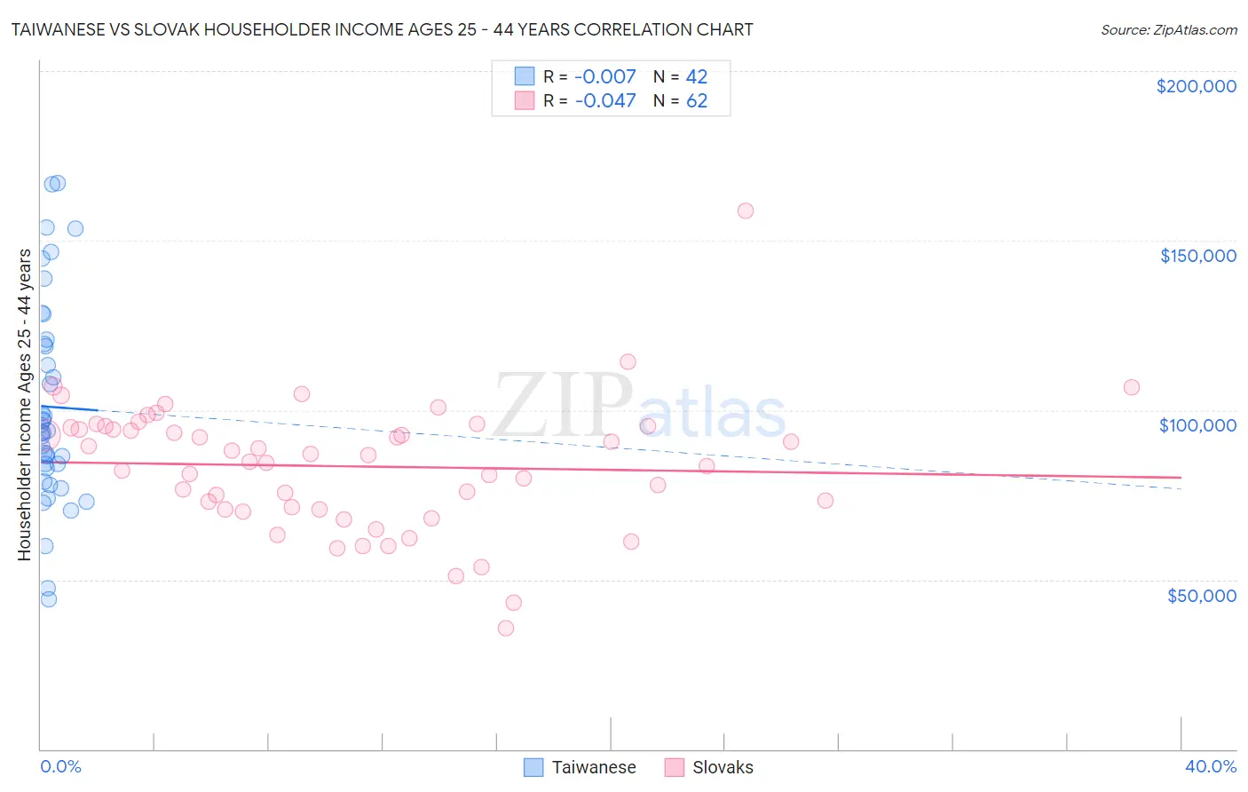 Taiwanese vs Slovak Householder Income Ages 25 - 44 years