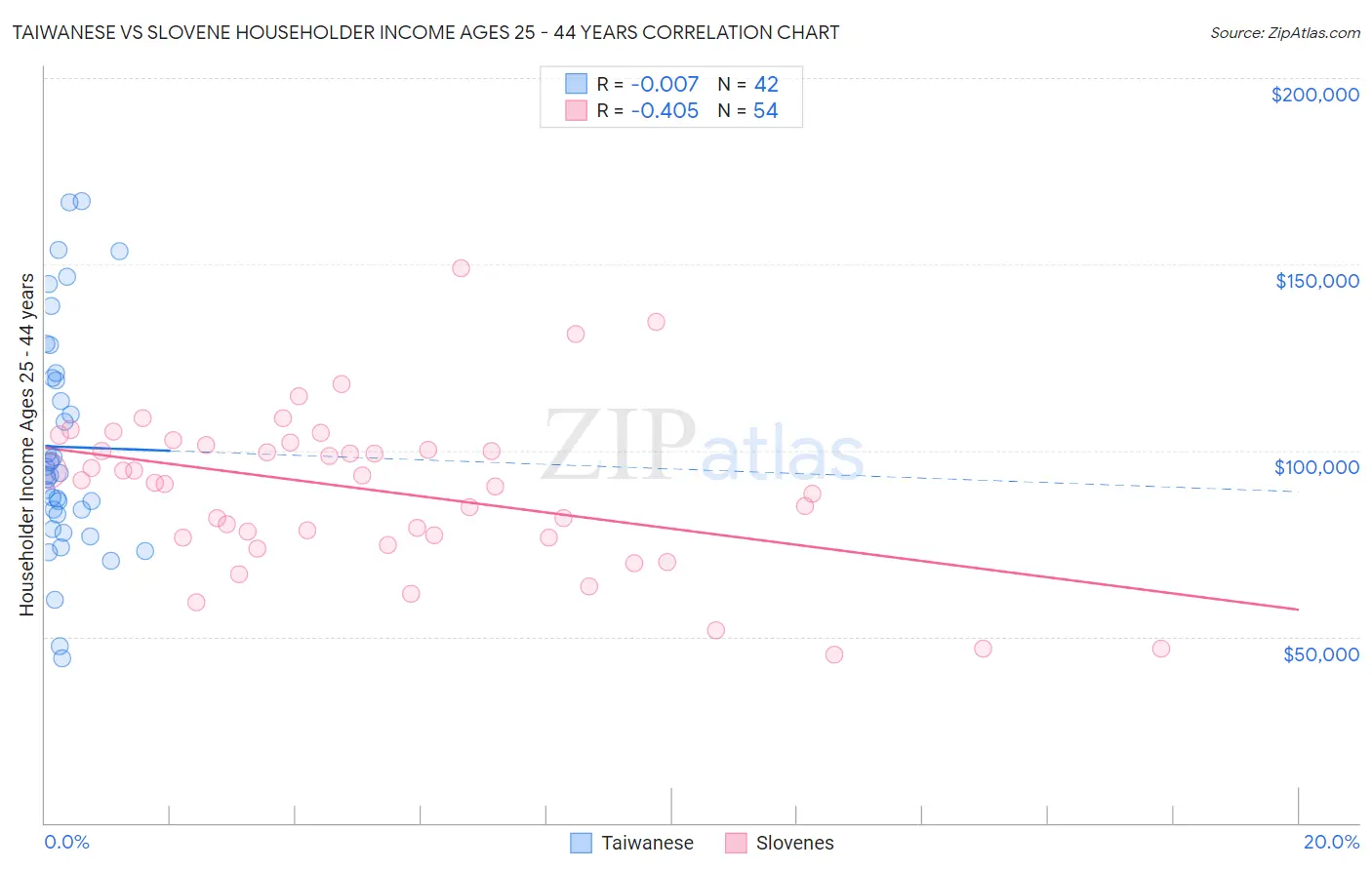 Taiwanese vs Slovene Householder Income Ages 25 - 44 years