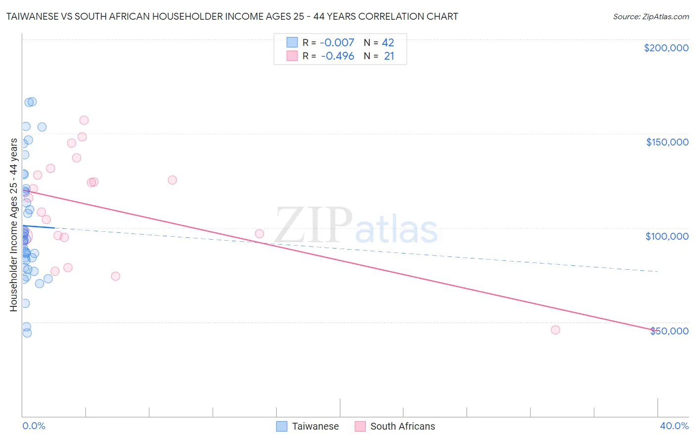 Taiwanese vs South African Householder Income Ages 25 - 44 years