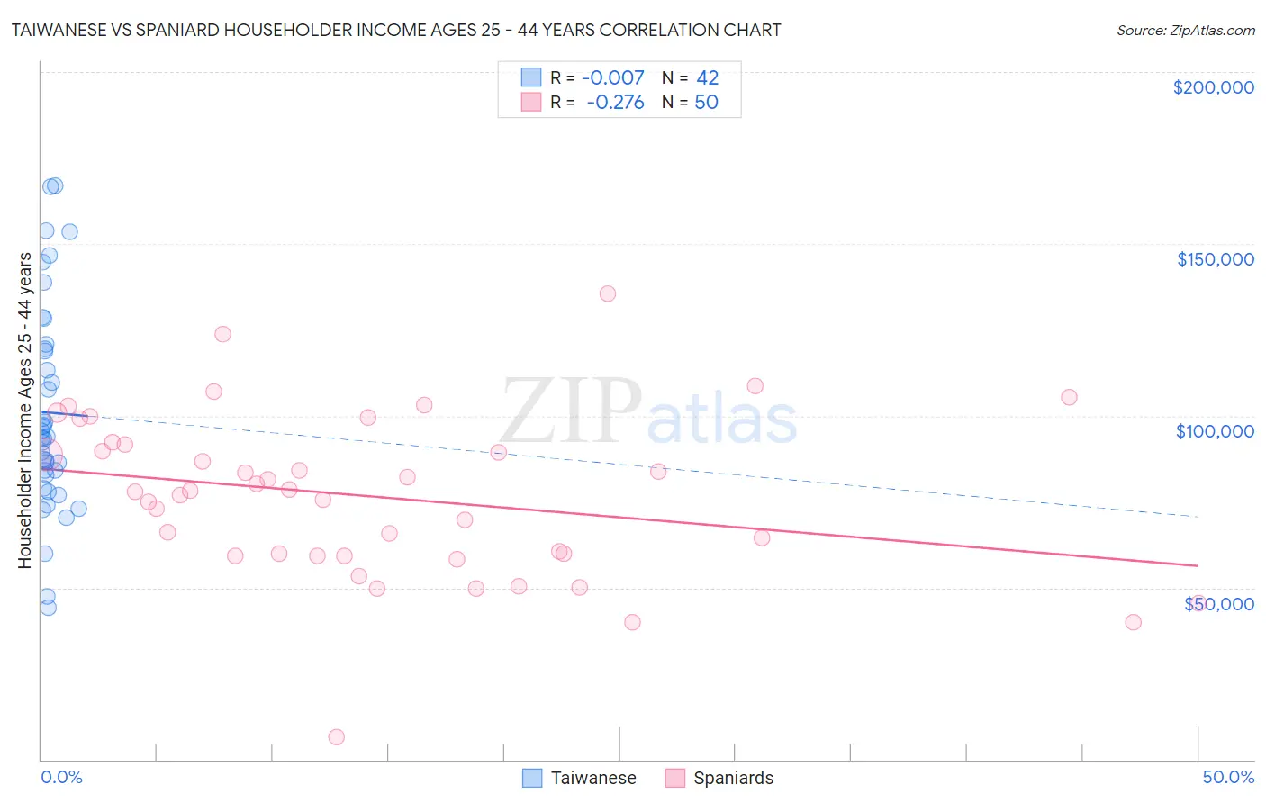 Taiwanese vs Spaniard Householder Income Ages 25 - 44 years