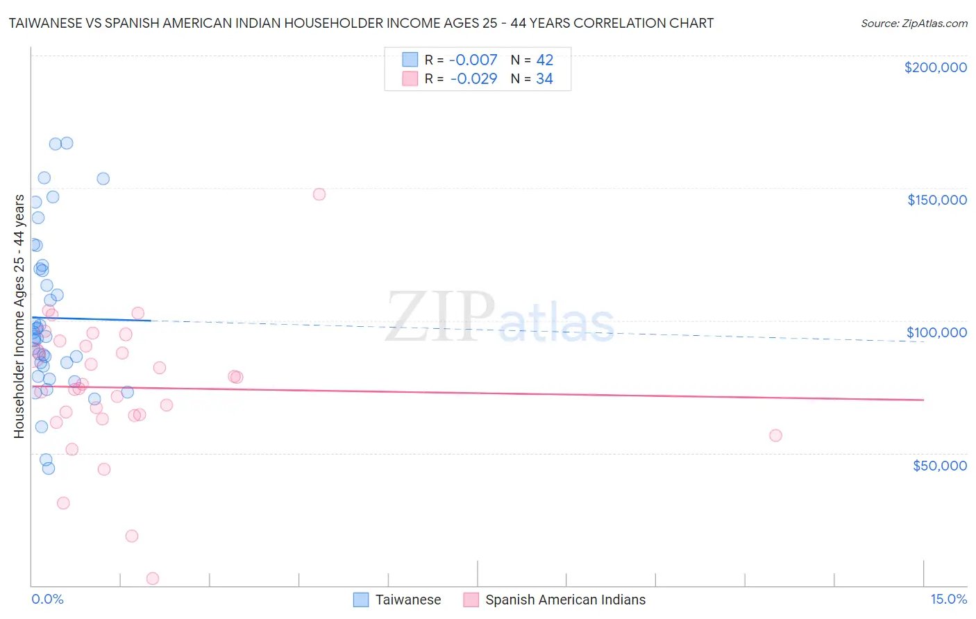 Taiwanese vs Spanish American Indian Householder Income Ages 25 - 44 years