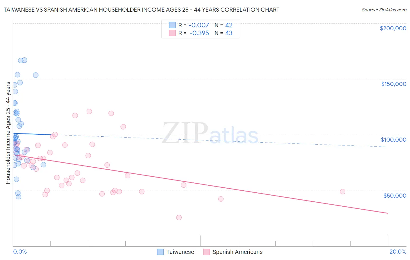 Taiwanese vs Spanish American Householder Income Ages 25 - 44 years