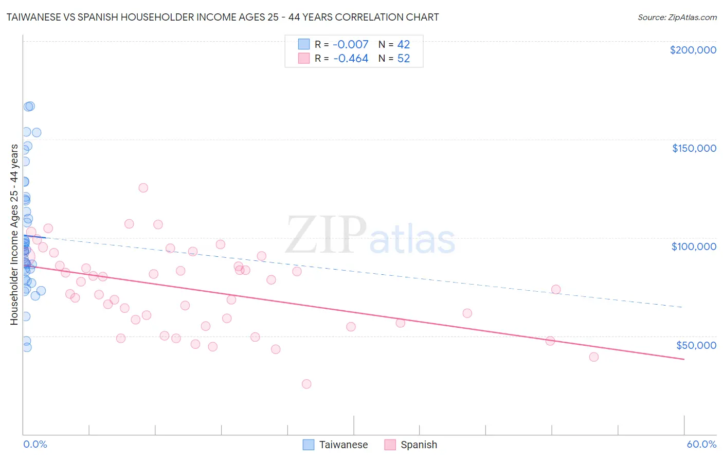 Taiwanese vs Spanish Householder Income Ages 25 - 44 years