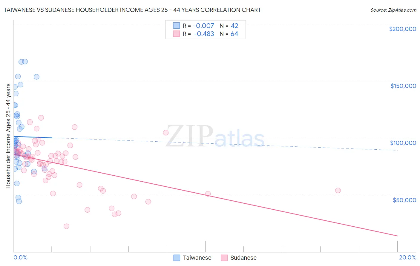 Taiwanese vs Sudanese Householder Income Ages 25 - 44 years