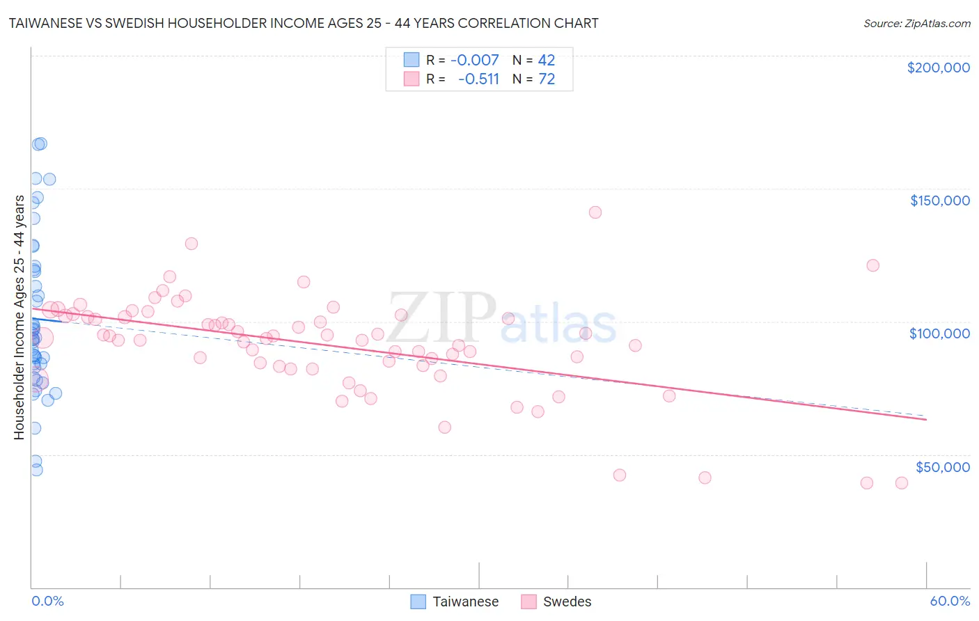 Taiwanese vs Swedish Householder Income Ages 25 - 44 years