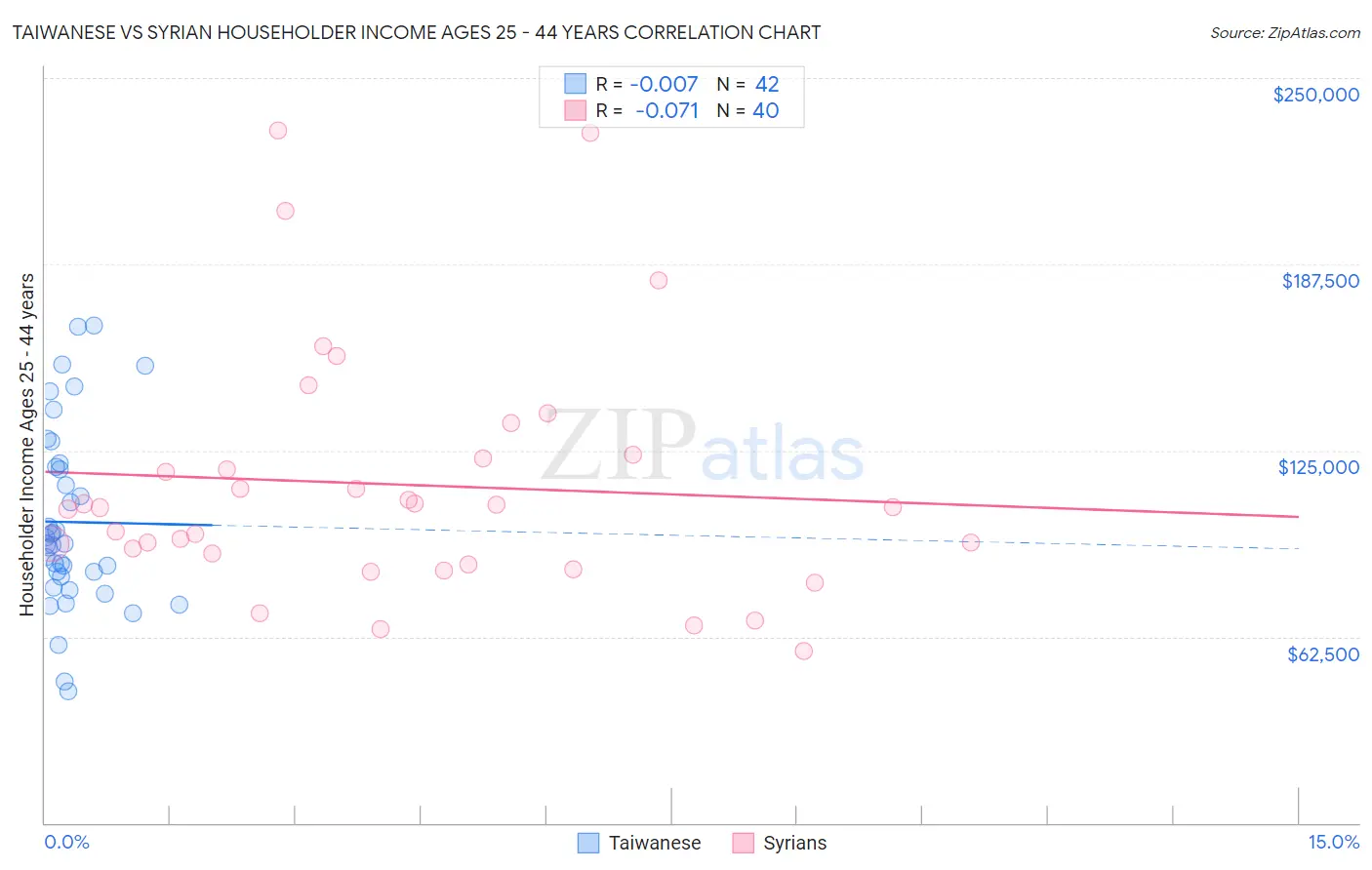 Taiwanese vs Syrian Householder Income Ages 25 - 44 years