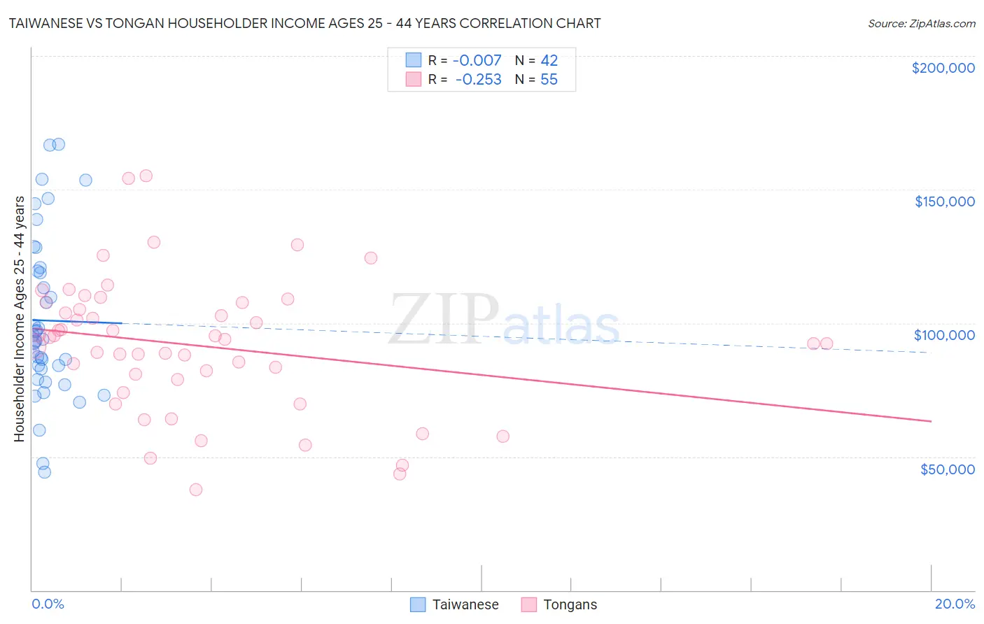 Taiwanese vs Tongan Householder Income Ages 25 - 44 years