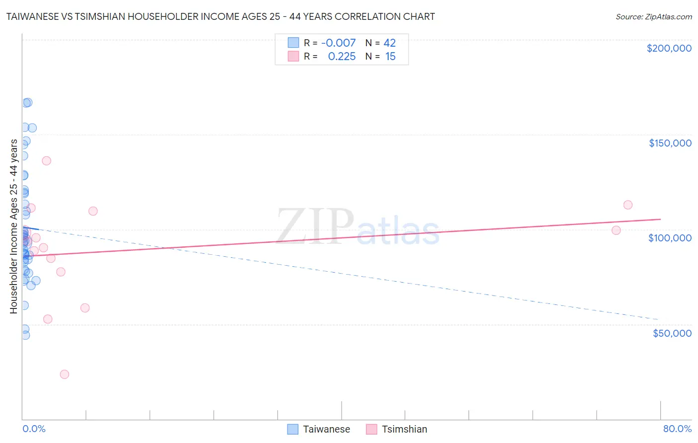 Taiwanese vs Tsimshian Householder Income Ages 25 - 44 years