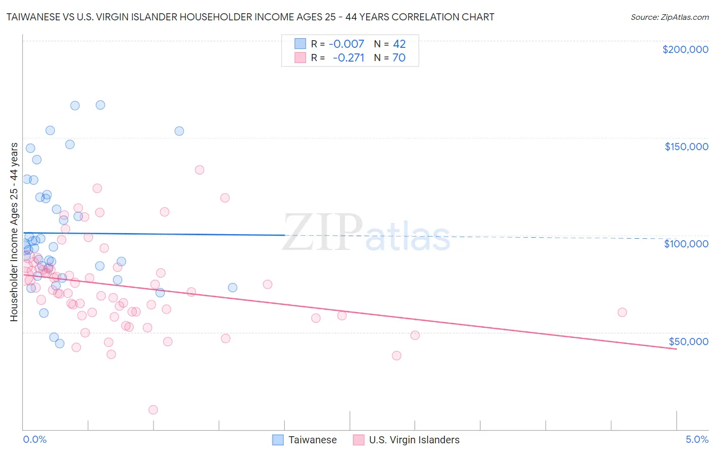 Taiwanese vs U.S. Virgin Islander Householder Income Ages 25 - 44 years