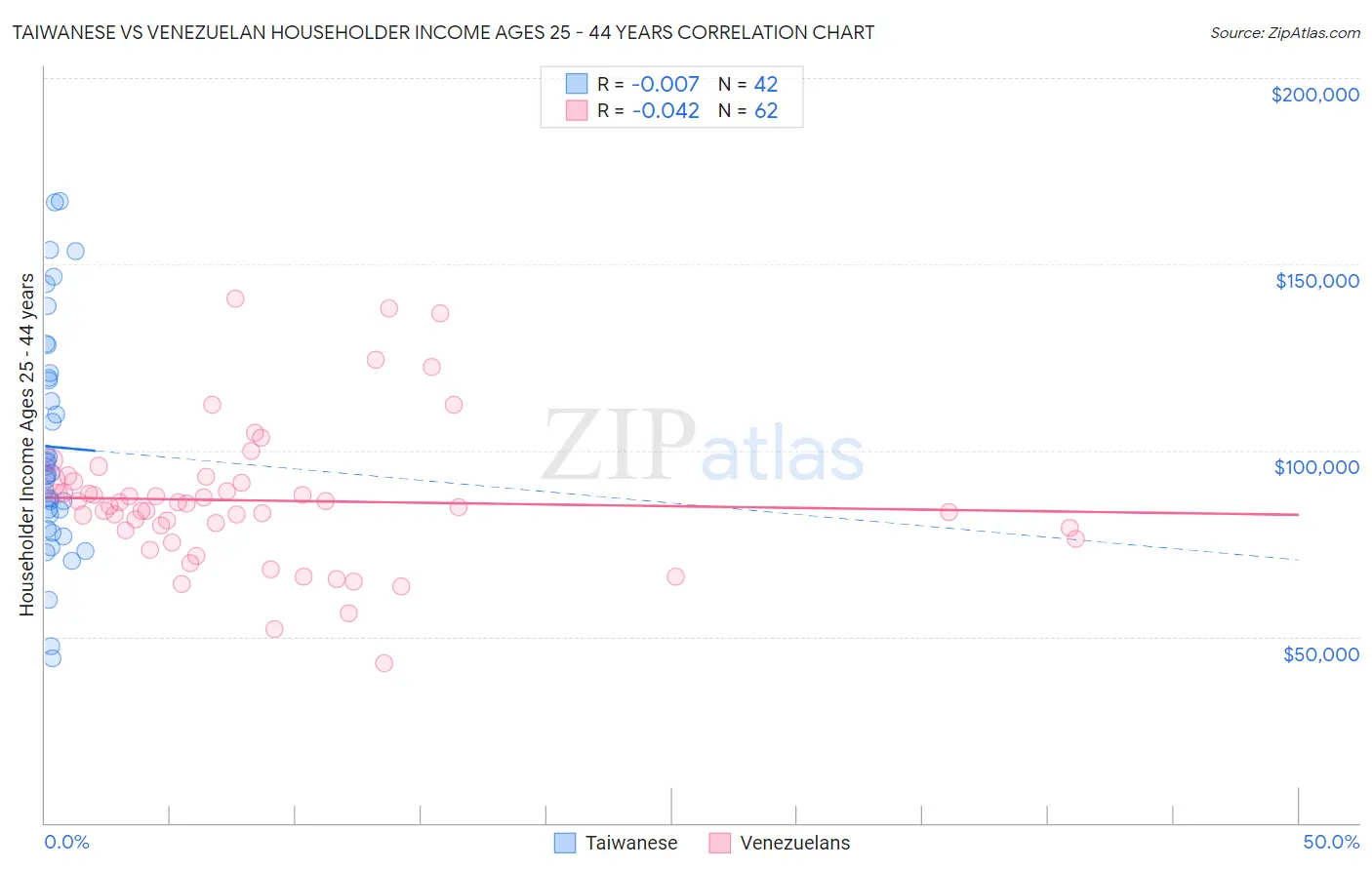 Taiwanese vs Venezuelan Householder Income Ages 25 - 44 years