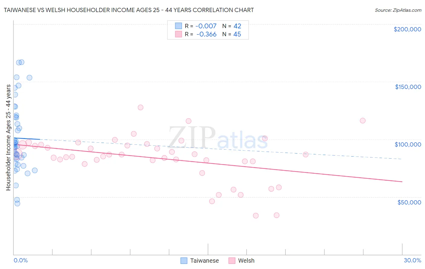 Taiwanese vs Welsh Householder Income Ages 25 - 44 years