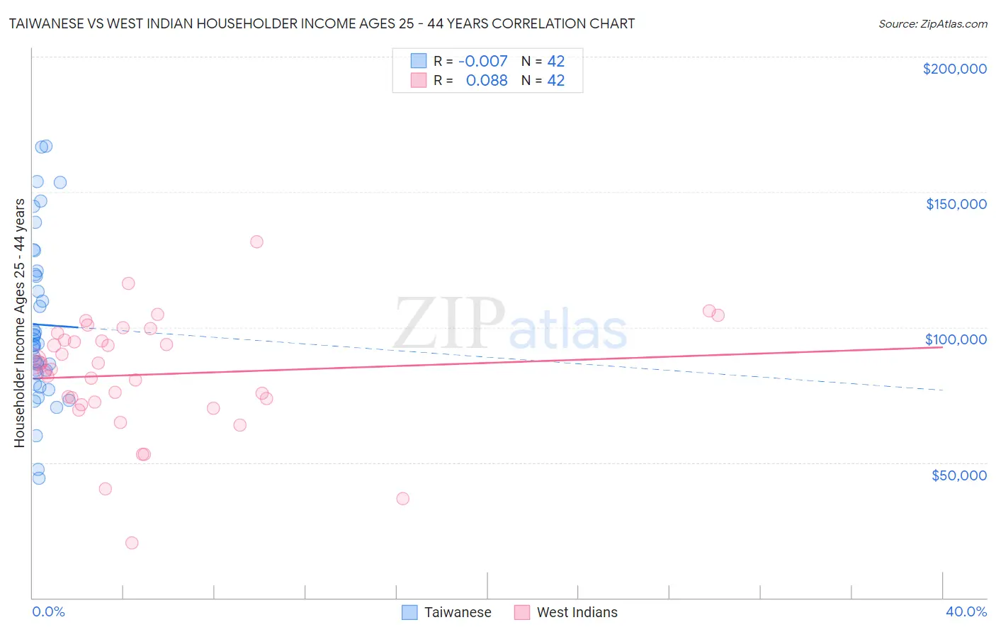 Taiwanese vs West Indian Householder Income Ages 25 - 44 years