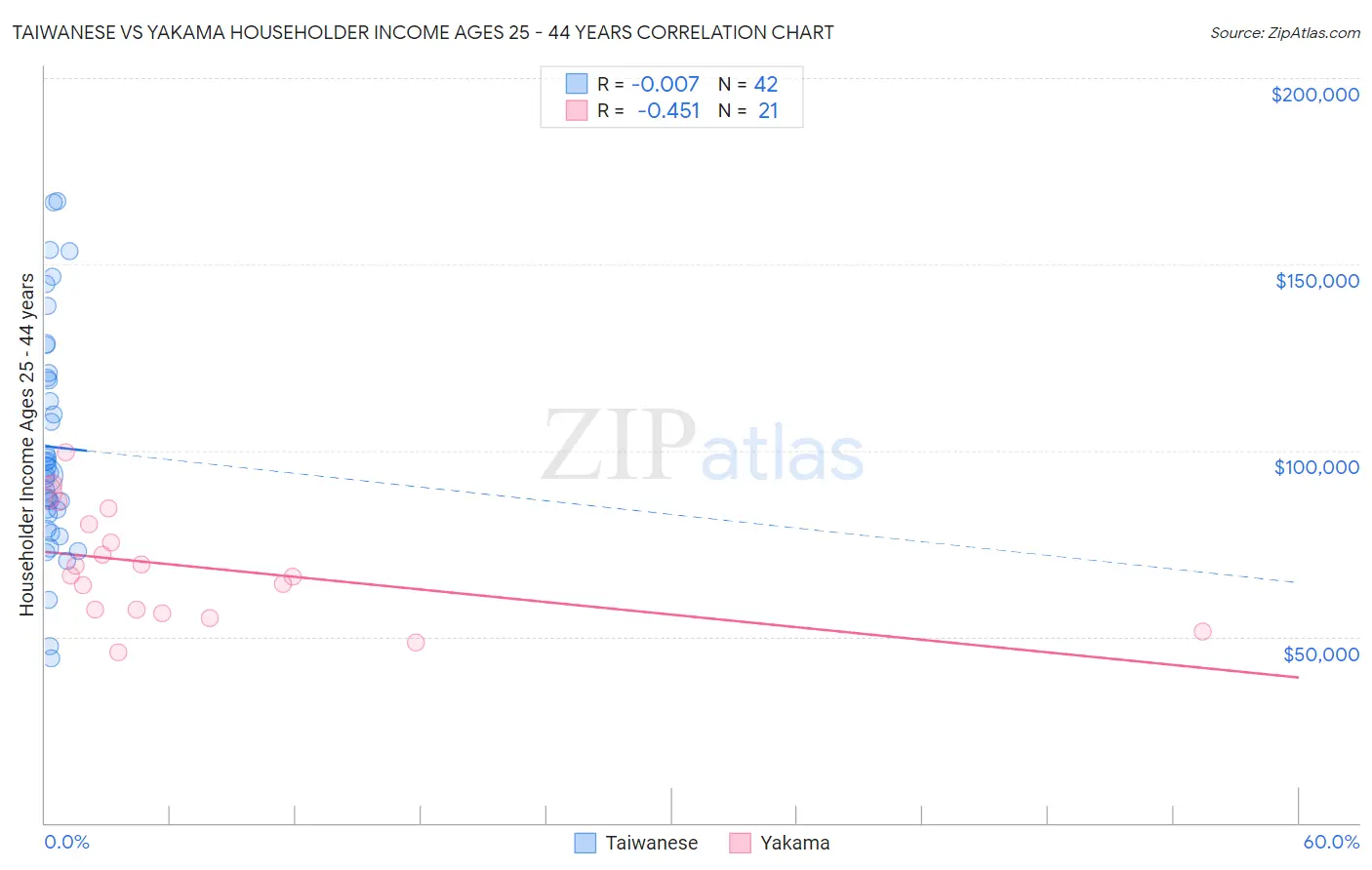 Taiwanese vs Yakama Householder Income Ages 25 - 44 years