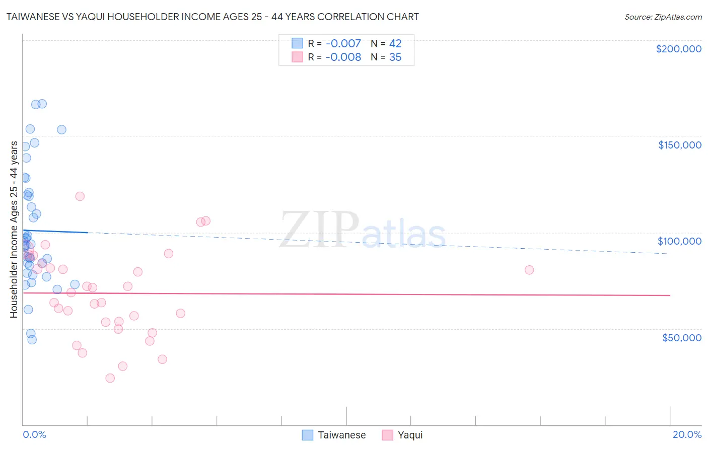 Taiwanese vs Yaqui Householder Income Ages 25 - 44 years