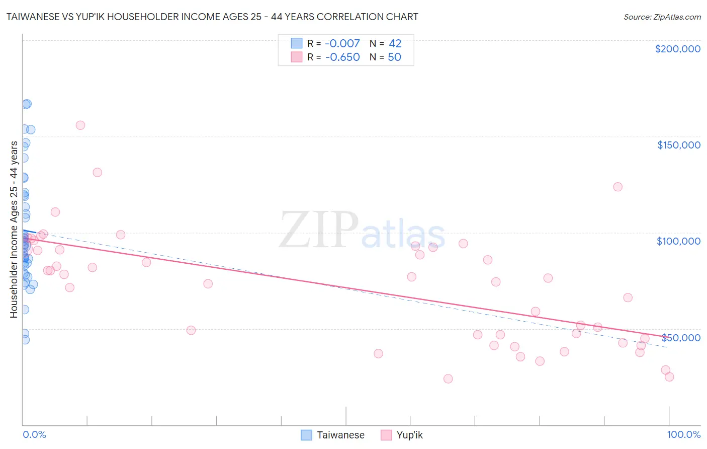 Taiwanese vs Yup'ik Householder Income Ages 25 - 44 years