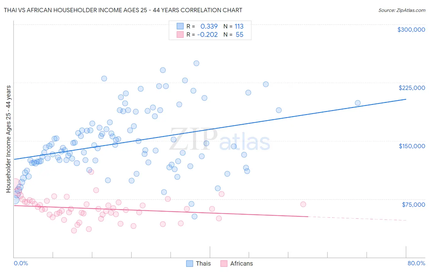 Thai vs African Householder Income Ages 25 - 44 years