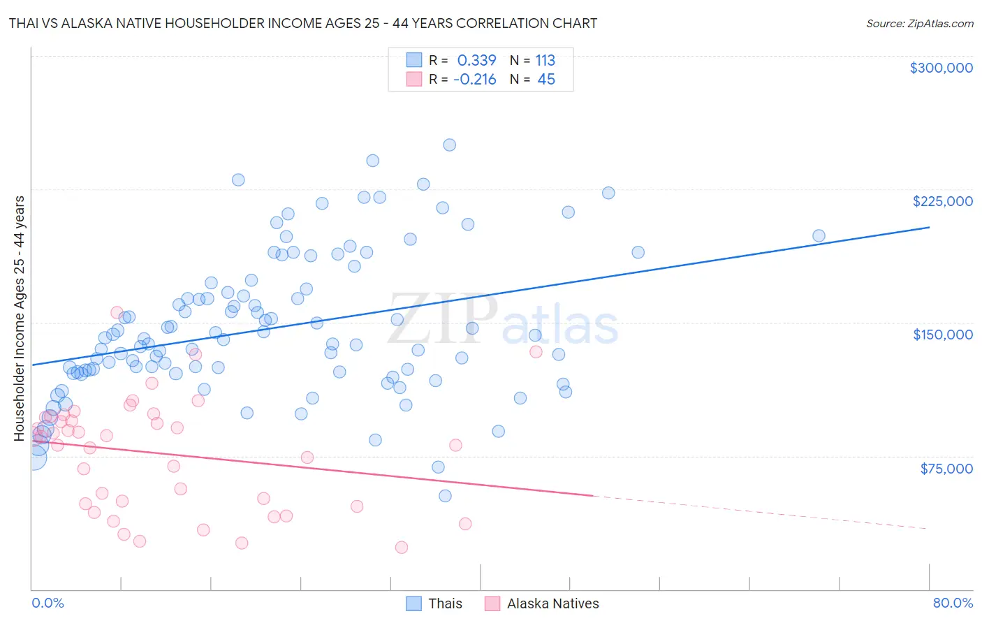 Thai vs Alaska Native Householder Income Ages 25 - 44 years