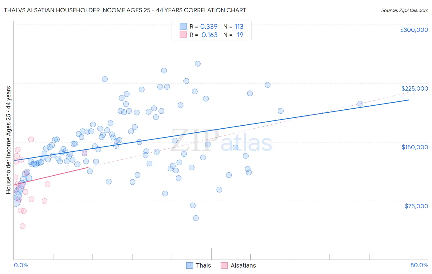 Thai vs Alsatian Householder Income Ages 25 - 44 years