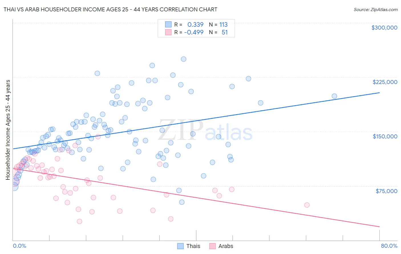 Thai vs Arab Householder Income Ages 25 - 44 years