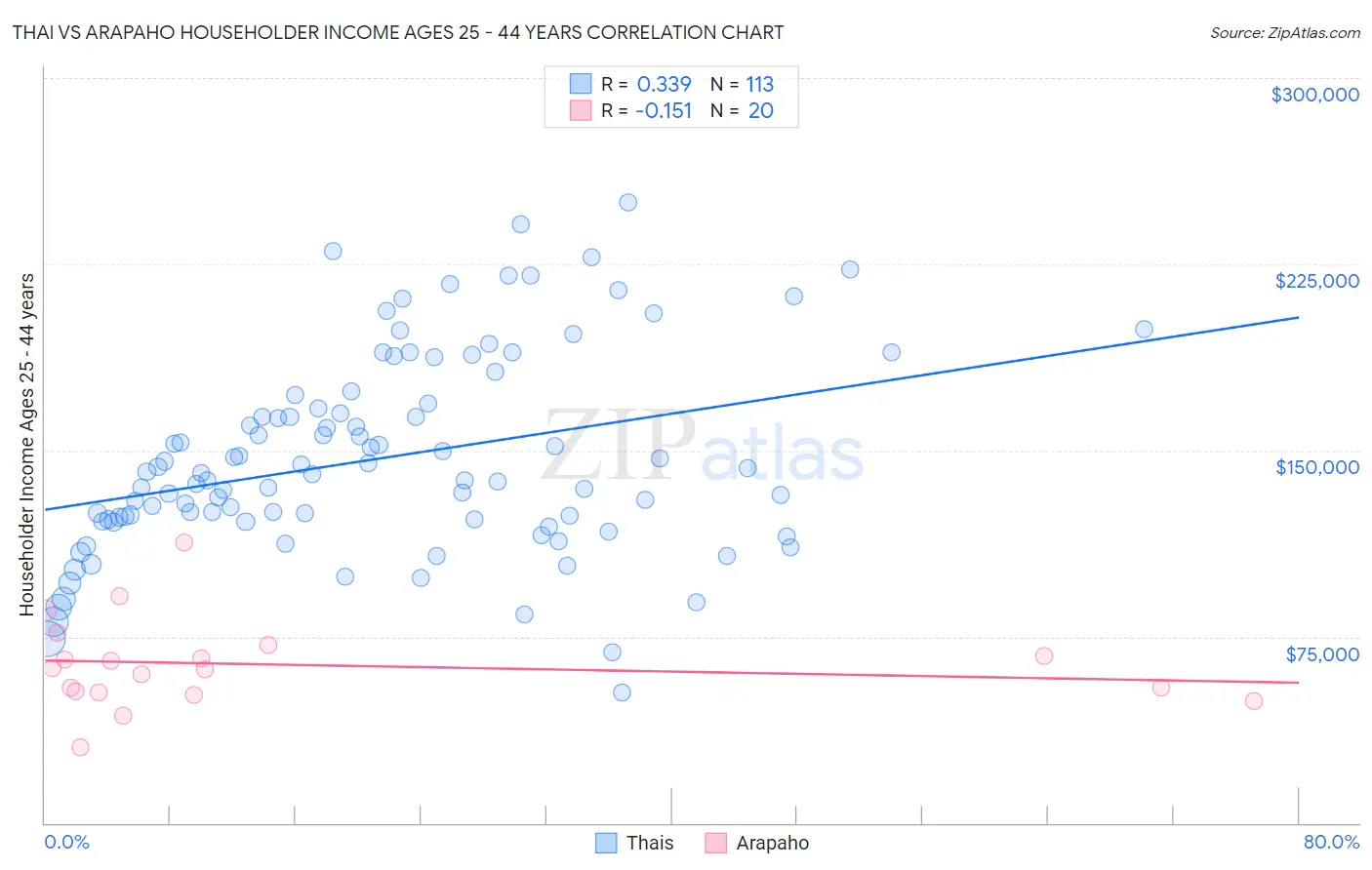 Thai vs Arapaho Householder Income Ages 25 - 44 years