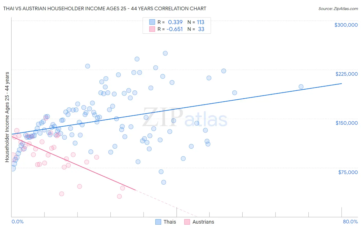 Thai vs Austrian Householder Income Ages 25 - 44 years