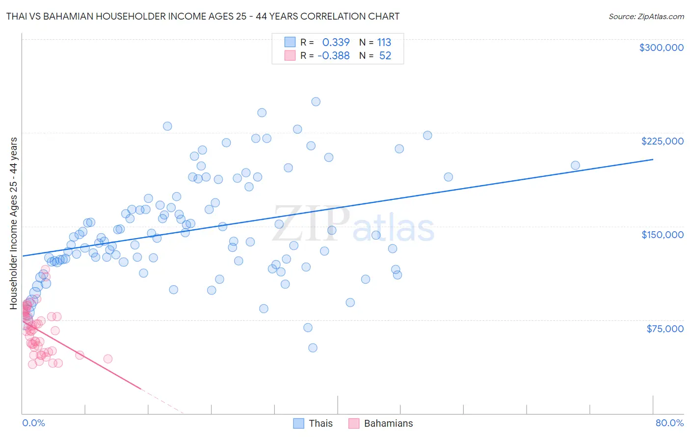 Thai vs Bahamian Householder Income Ages 25 - 44 years