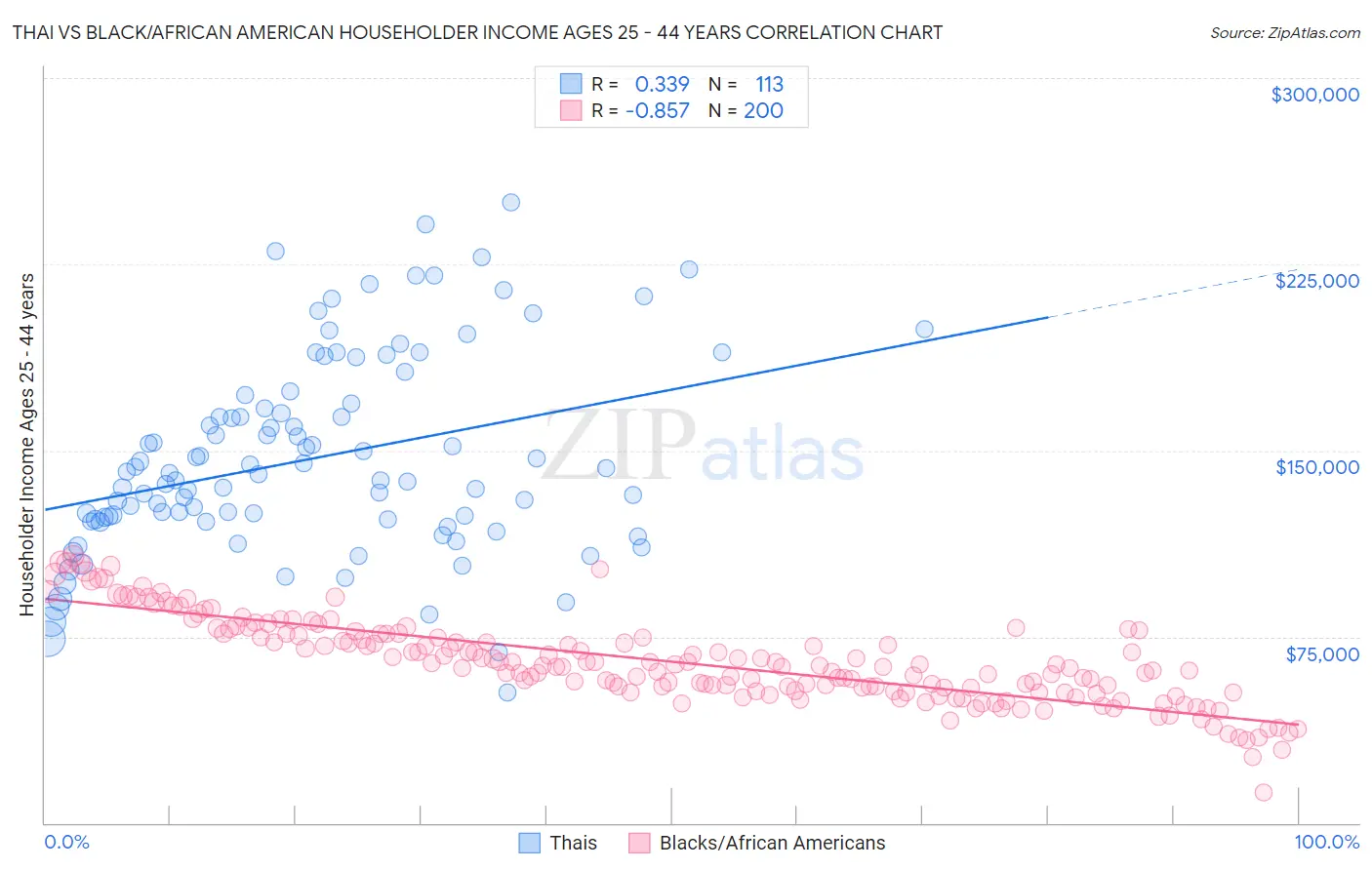 Thai vs Black/African American Householder Income Ages 25 - 44 years