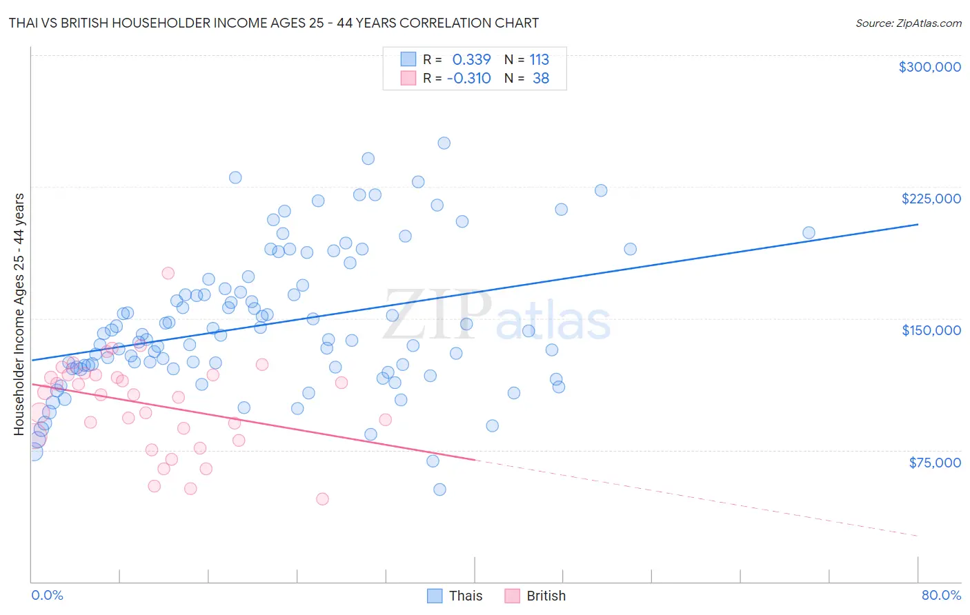 Thai vs British Householder Income Ages 25 - 44 years