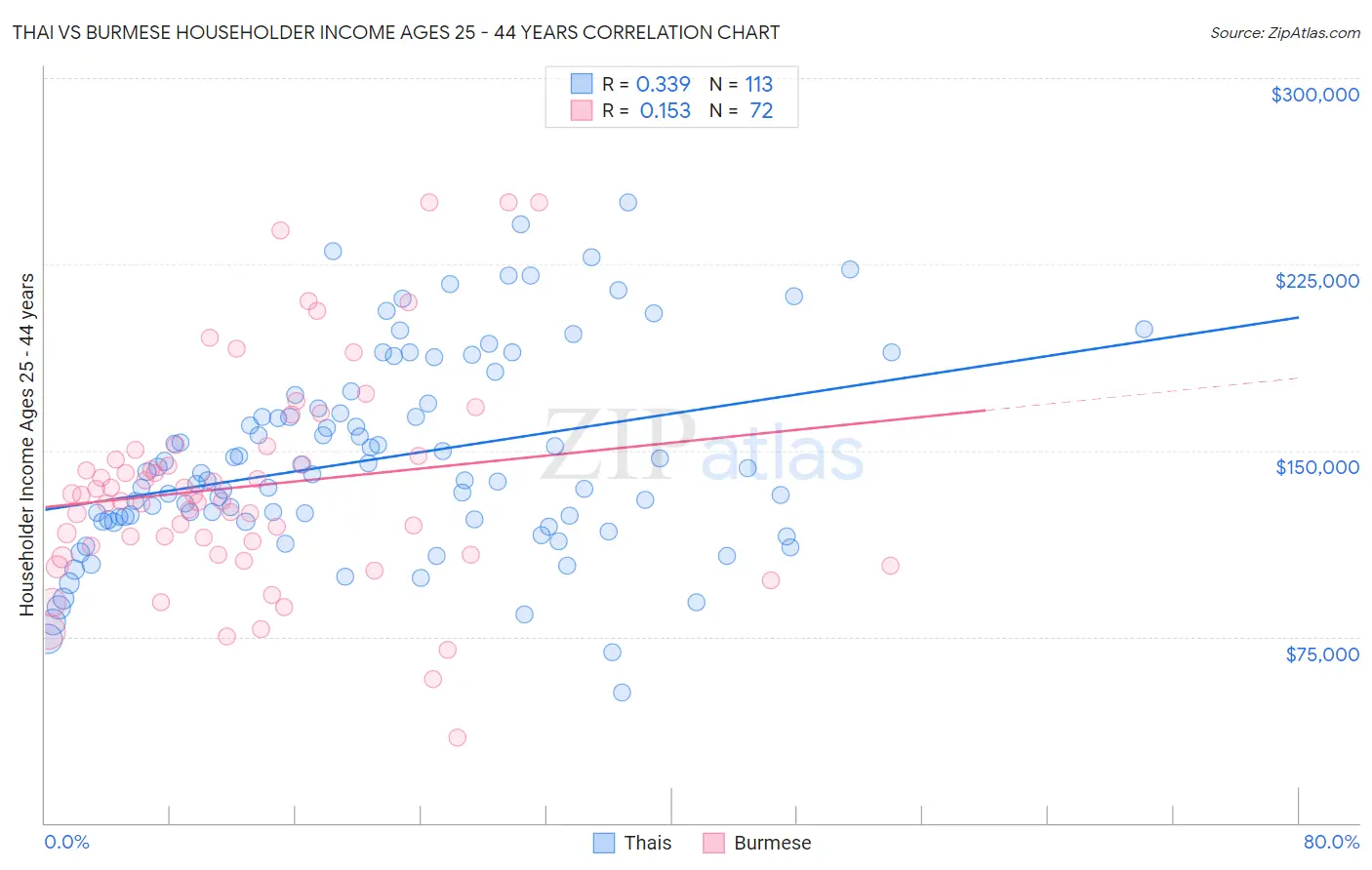 Thai vs Burmese Householder Income Ages 25 - 44 years