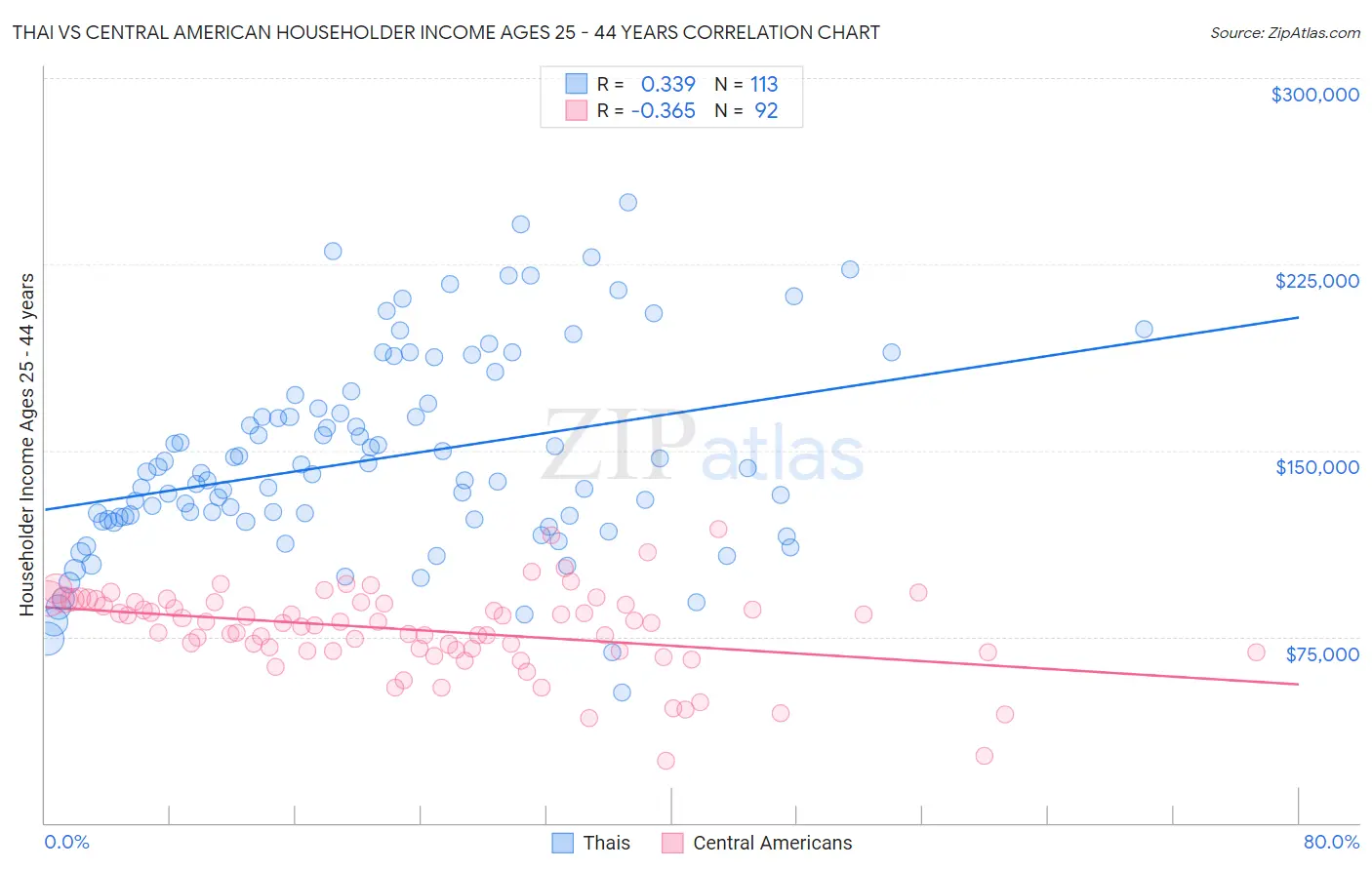Thai vs Central American Householder Income Ages 25 - 44 years