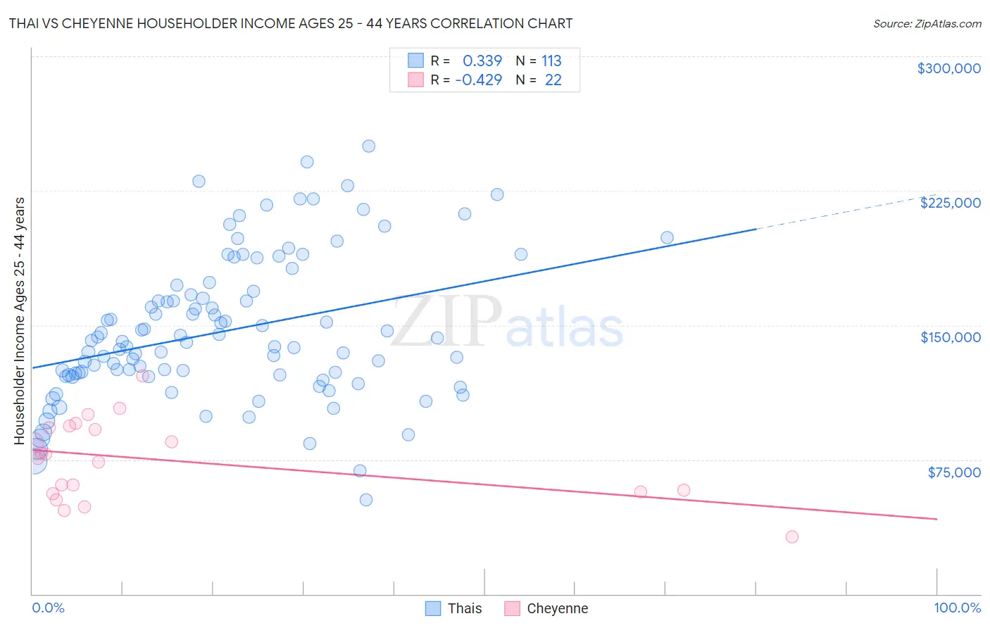 Thai vs Cheyenne Householder Income Ages 25 - 44 years