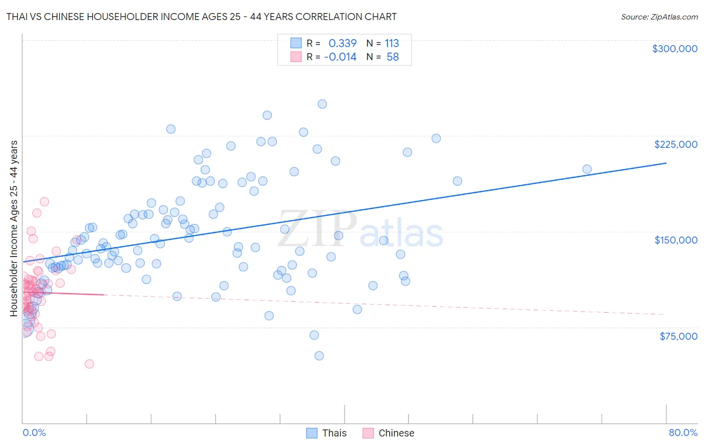 Thai vs Chinese Householder Income Ages 25 - 44 years