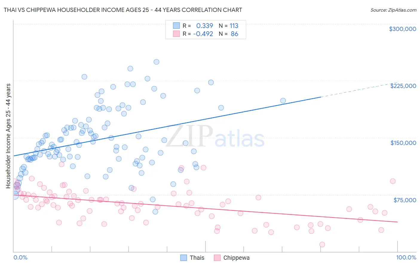 Thai vs Chippewa Householder Income Ages 25 - 44 years