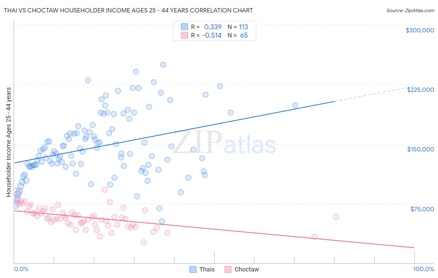 Thai vs Choctaw Householder Income Ages 25 - 44 years
