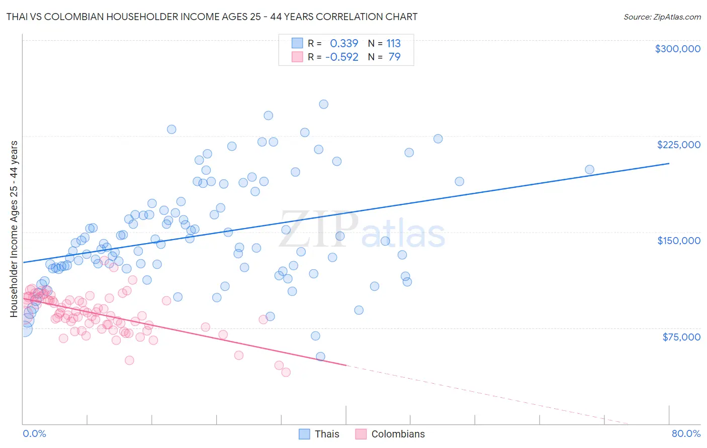 Thai vs Colombian Householder Income Ages 25 - 44 years