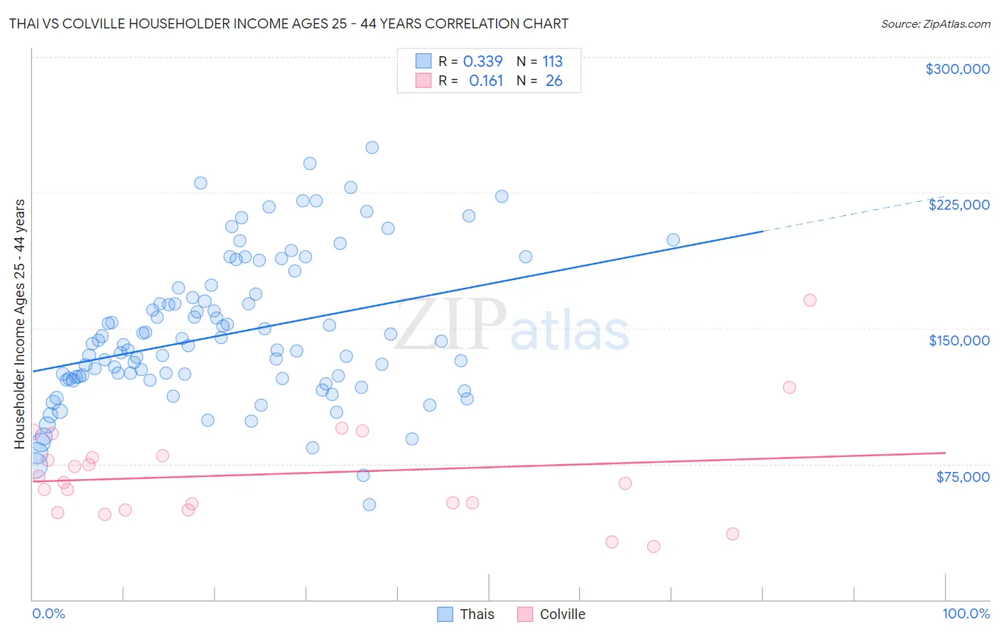 Thai vs Colville Householder Income Ages 25 - 44 years