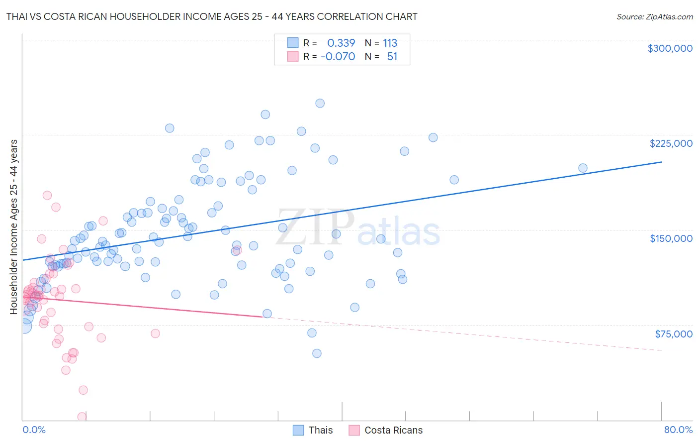 Thai vs Costa Rican Householder Income Ages 25 - 44 years