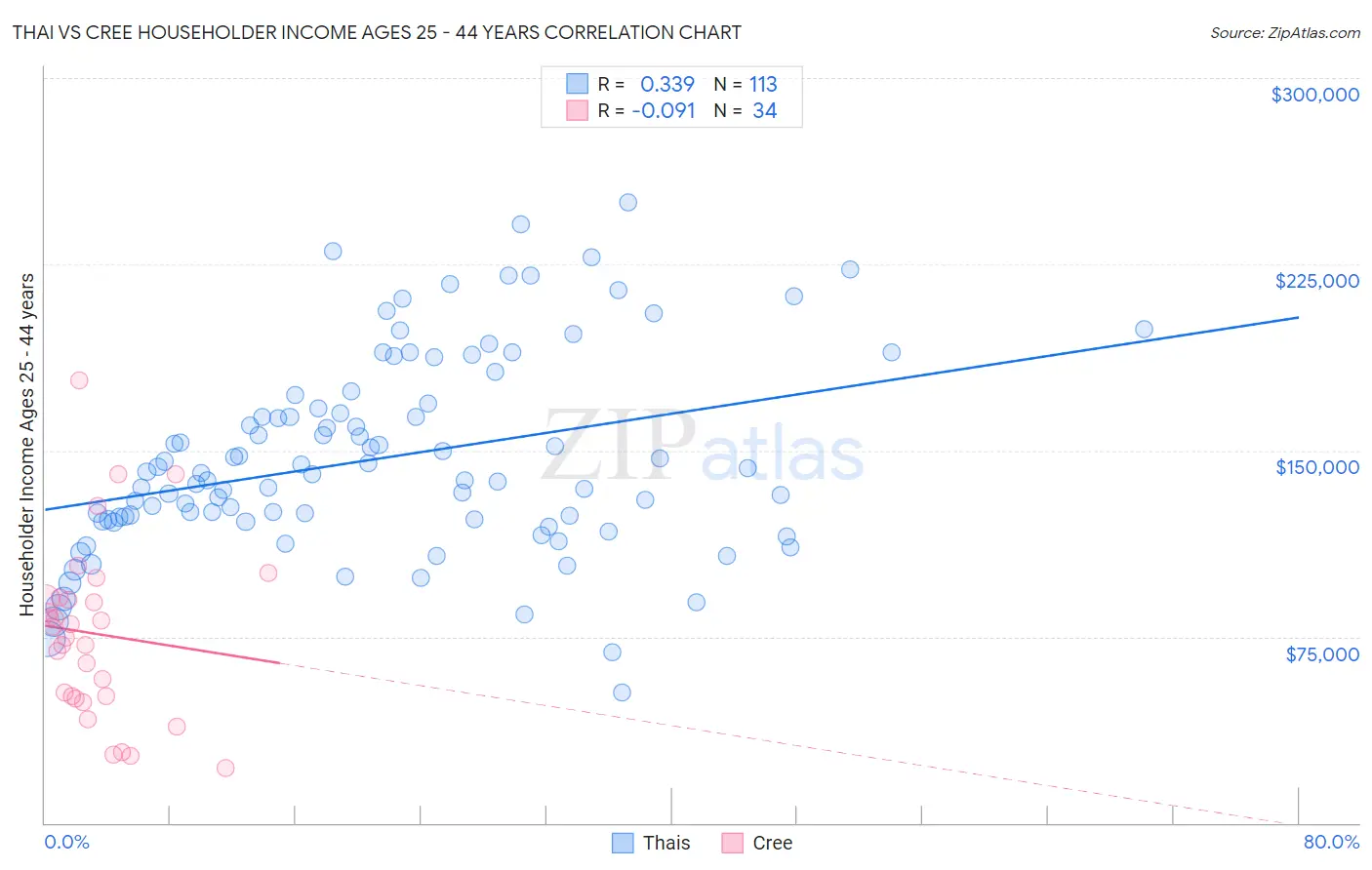 Thai vs Cree Householder Income Ages 25 - 44 years