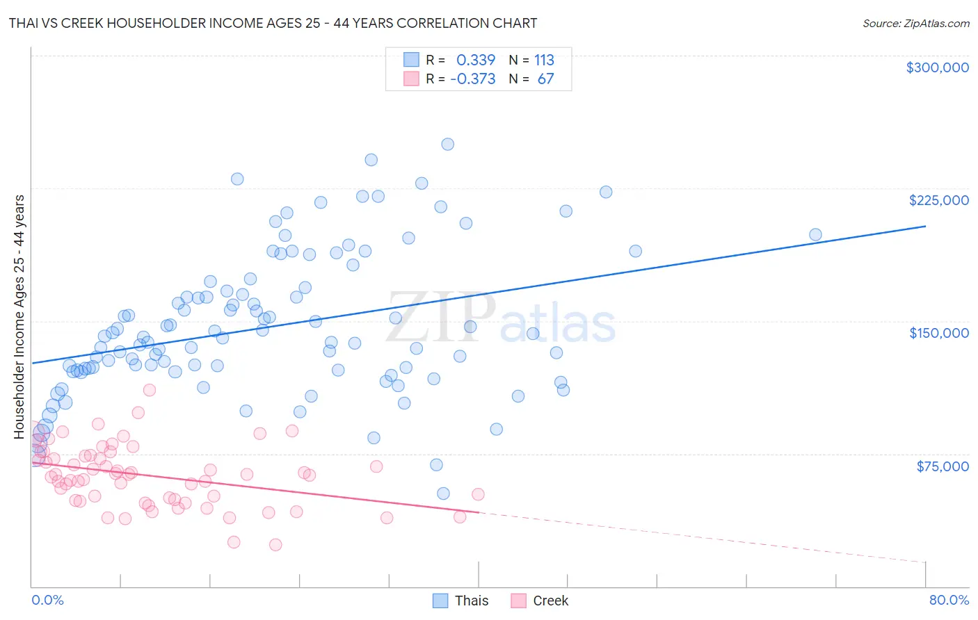 Thai vs Creek Householder Income Ages 25 - 44 years