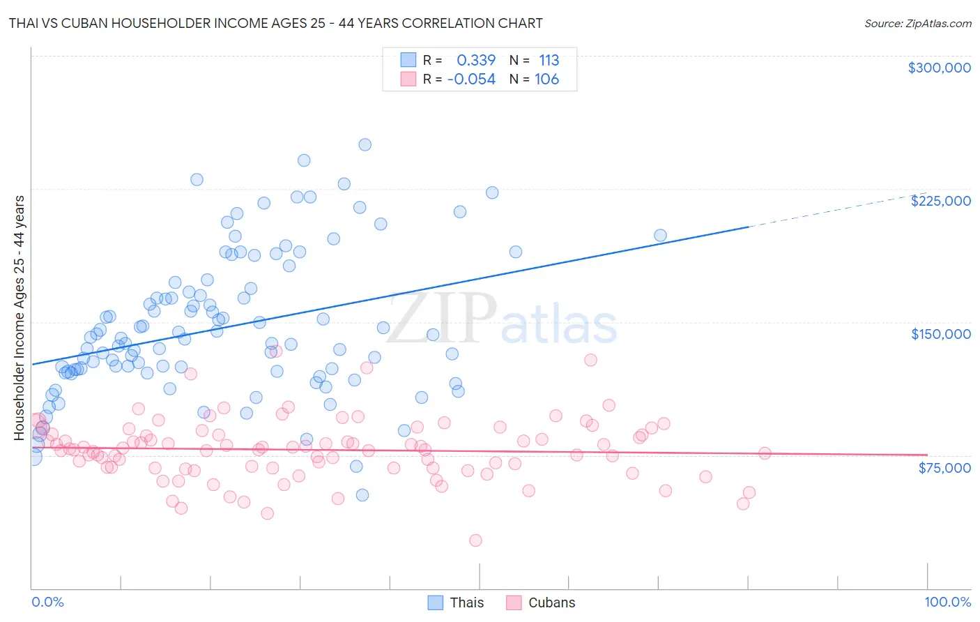 Thai vs Cuban Householder Income Ages 25 - 44 years