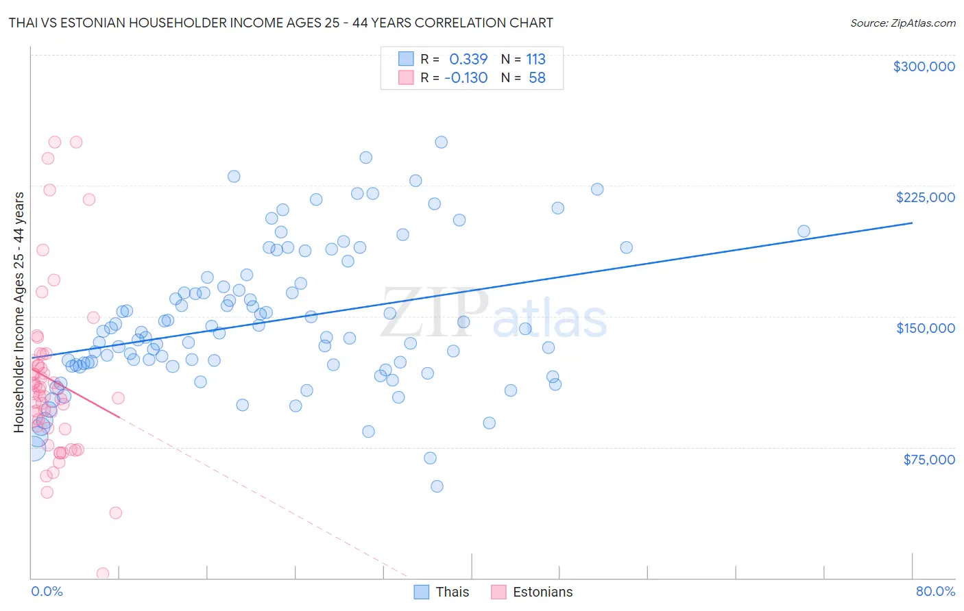 Thai vs Estonian Householder Income Ages 25 - 44 years