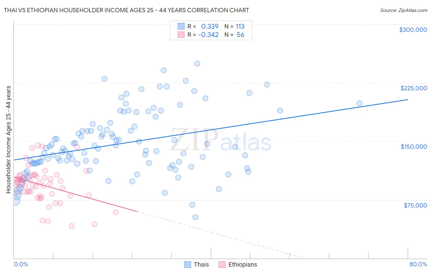 Thai vs Ethiopian Householder Income Ages 25 - 44 years