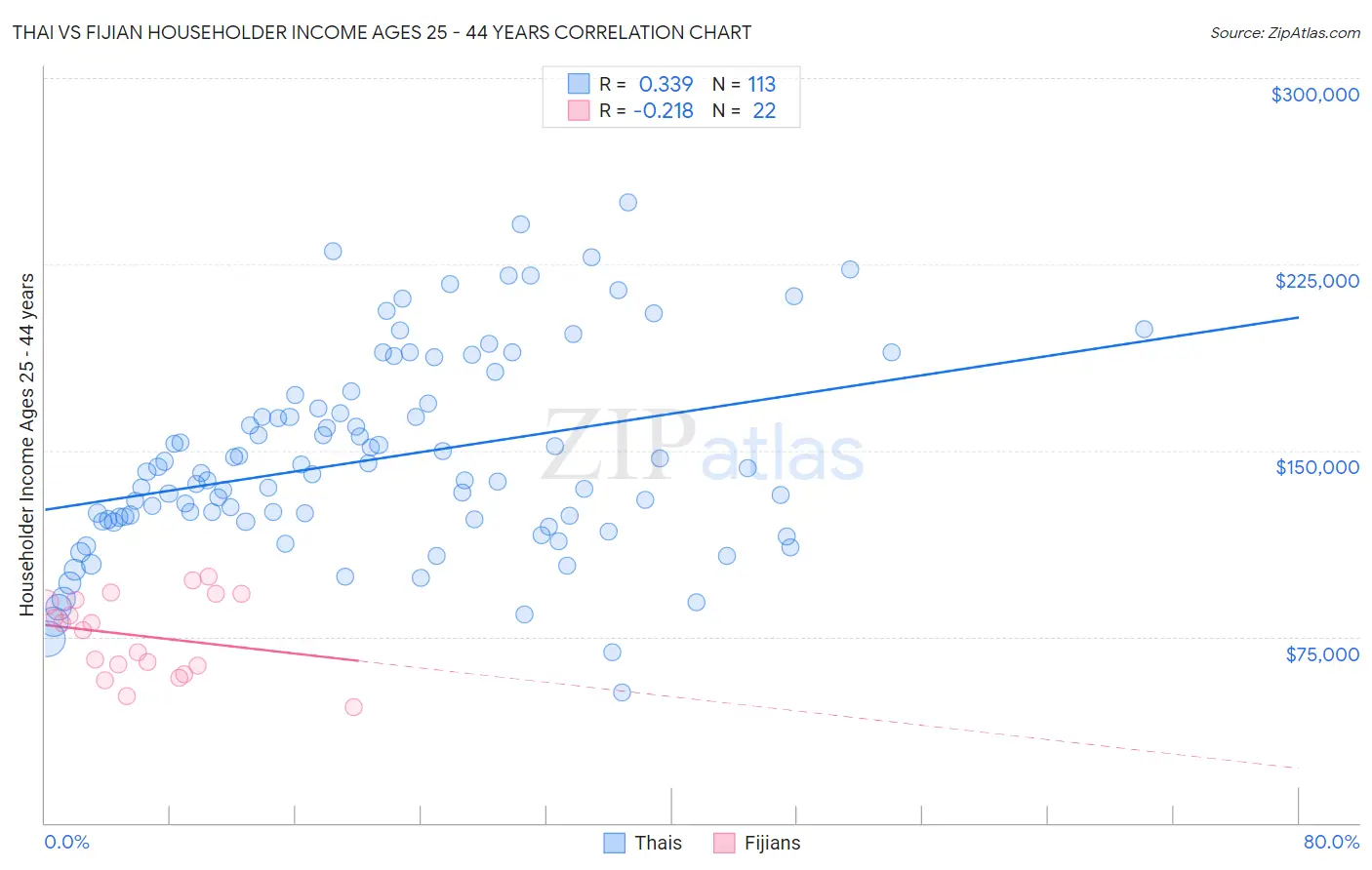 Thai vs Fijian Householder Income Ages 25 - 44 years