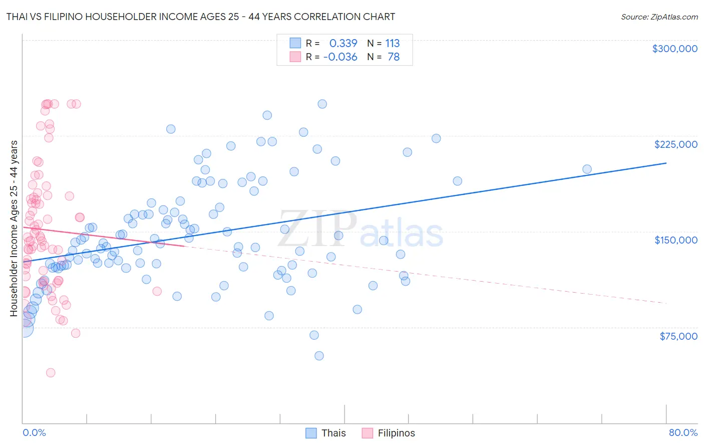 Thai vs Filipino Householder Income Ages 25 - 44 years