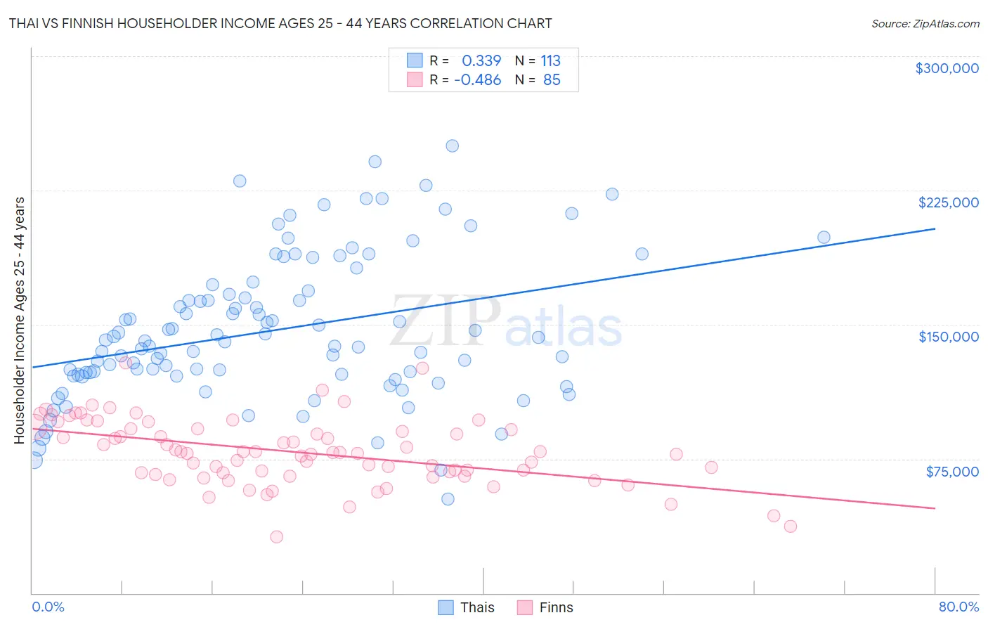 Thai vs Finnish Householder Income Ages 25 - 44 years