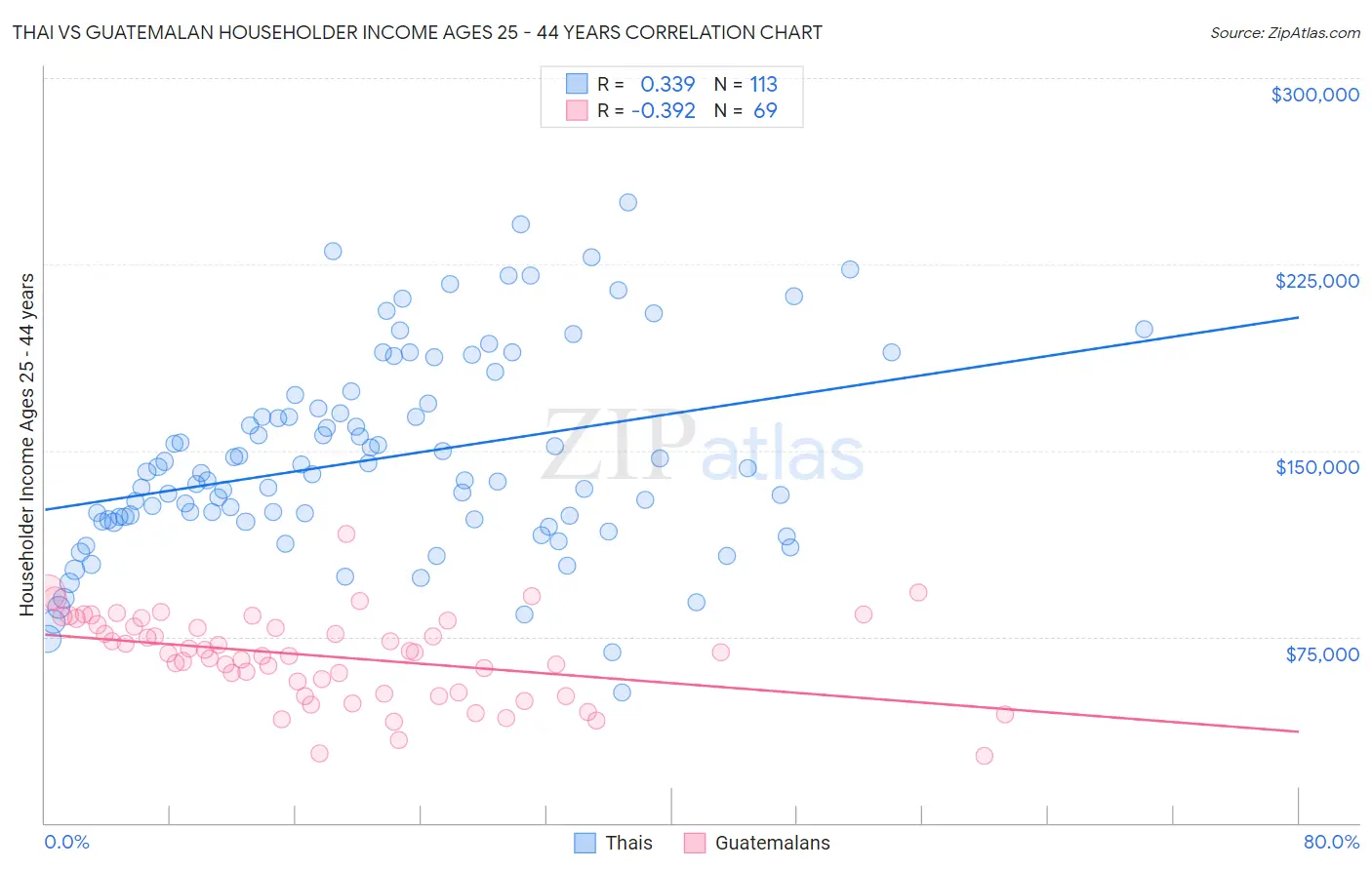 Thai vs Guatemalan Householder Income Ages 25 - 44 years