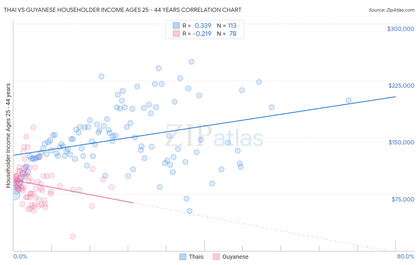 Thai vs Guyanese Householder Income Ages 25 - 44 years